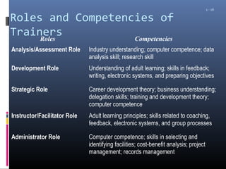 Training And Development Key Roles Introduction to employee training and development ppt 1 | PPT
