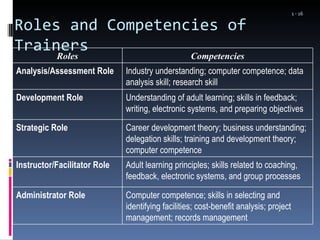 Training And Development Key Roles Introduction to employee training and development ppt 1 | PPT