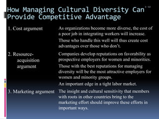 How Managing Cultural Diversity Can
Provide Competitive Advantage
1. Cost argument As organizations become more diverse, the cost of
a poor job in integrating workers will increase.
Those who handle this well will thus create cost
advantages over those who don’t.
2. Resource-
acquisition
argument
Companies develop reputations on favorability as
prospective employers for women and minorities.
Those with the best reputations for managing
diversity will be the most attractive employers for
women and minority groups.
An important edge in a tight labor market.
3. Marketing argument The insight and cultural sensitivity that members
with roots in other countries bring to the
marketing effort should improve these efforts in
important ways.
1 - 12
 