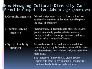 How Managing Cultural Diversity Can
Provide Competitive Advantage (continued)
4. Creativity argument Diversity of perspectives and less emphasis on
conformity to norms of the past should improve
the level of creativity.
5. Problem-solving
argument
Heterogeneity in decisions and problem-solving
groups potentially produces better decisions
through a wider range of perspectives and more
through critical analysis of issues.
6. System flexibility
argument
An implication of the multicultural model for
managing diversity is that the system will become
less determinant, less standardized, and therefore
more fluid.
The increased fluidity should create greater
flexibility to react to environmental changes (i.e.,
reactions should be faster and cost less).
1 - 13
 
