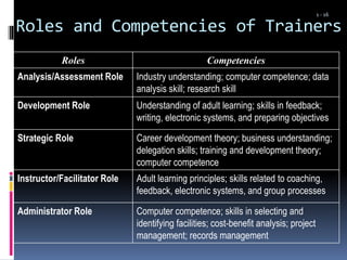 Roles and Competencies of Trainers
Roles Competencies
Analysis/Assessment Role Industry understanding; computer competence; data
analysis skill; research skill
Development Role Understanding of adult learning; skills in feedback;
writing, electronic systems, and preparing objectives
Strategic Role Career development theory; business understanding;
delegation skills; training and development theory;
computer competence
Instructor/Facilitator Role Adult learning principles; skills related to coaching,
feedback, electronic systems, and group processes
Administrator Role Computer competence; skills in selecting and
identifying facilities; cost-benefit analysis; project
management; records management
1 - 16
 