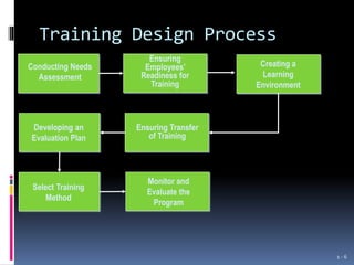 Training Design Process
1 - 6
Conducting Needs
Assessment
Ensuring
Employees’
Readiness for
Training
Creating a
Learning
Environment
Ensuring Transfer
of Training
Developing an
Evaluation Plan
Select Training
Method
Monitor and
Evaluate the
Program
 