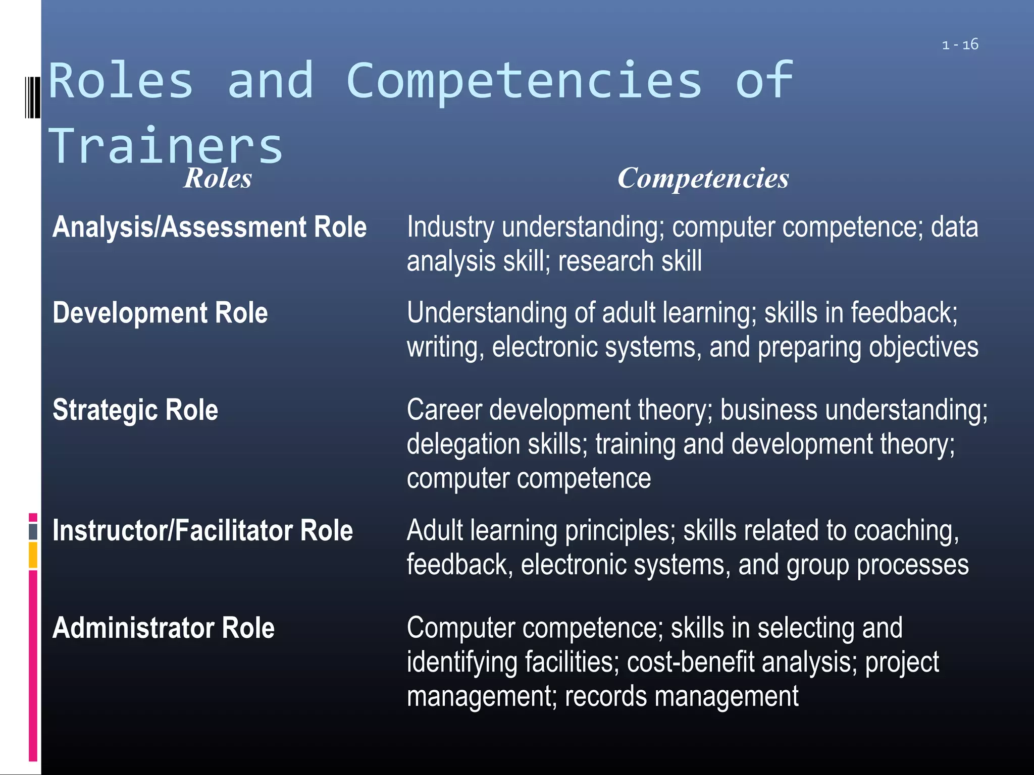 1 - 16

Roles and Competencies of
Trainers
     Roles         Competencies
Analysis/Assessment Role      Industry understanding; computer competence; data
                              analysis skill; research skill
Development Role              Understanding of adult learning; skills in feedback;
                              writing, electronic systems, and preparing objectives

Strategic Role                Career development theory; business understanding;
                              delegation skills; training and development theory;
                              computer competence
Instructor/Facilitator Role   Adult learning principles; skills related to coaching,
                              feedback, electronic systems, and group processes

Administrator Role            Computer competence; skills in selecting and
                              identifying facilities; cost-benefit analysis; project
                              management; records management
 
