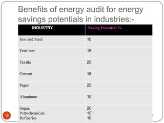 Benefits of energy audit for energy
savings potentials in industries:INDUSTRY

Saving Potential %

Iron and Steel
Fertilizer

15

Textile

25

Cement

15

Paper

25

Aluminum

16

10

10

Sugar,
Petrochemicals
Refineries

20
15
10

2/20/2014

 