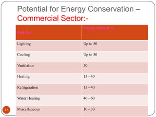 Potential for Energy Conservation –
Commercial Sector:Saving estimate %
End-Use
Lighting
Cooling

Up to 50

Ventilation

50

Heating

15 - 40

Refrigeration

15 - 40

Water Heating
17

Up to 50

40 - 60

Miscellaneous

10 - 30

2/20/2014

 