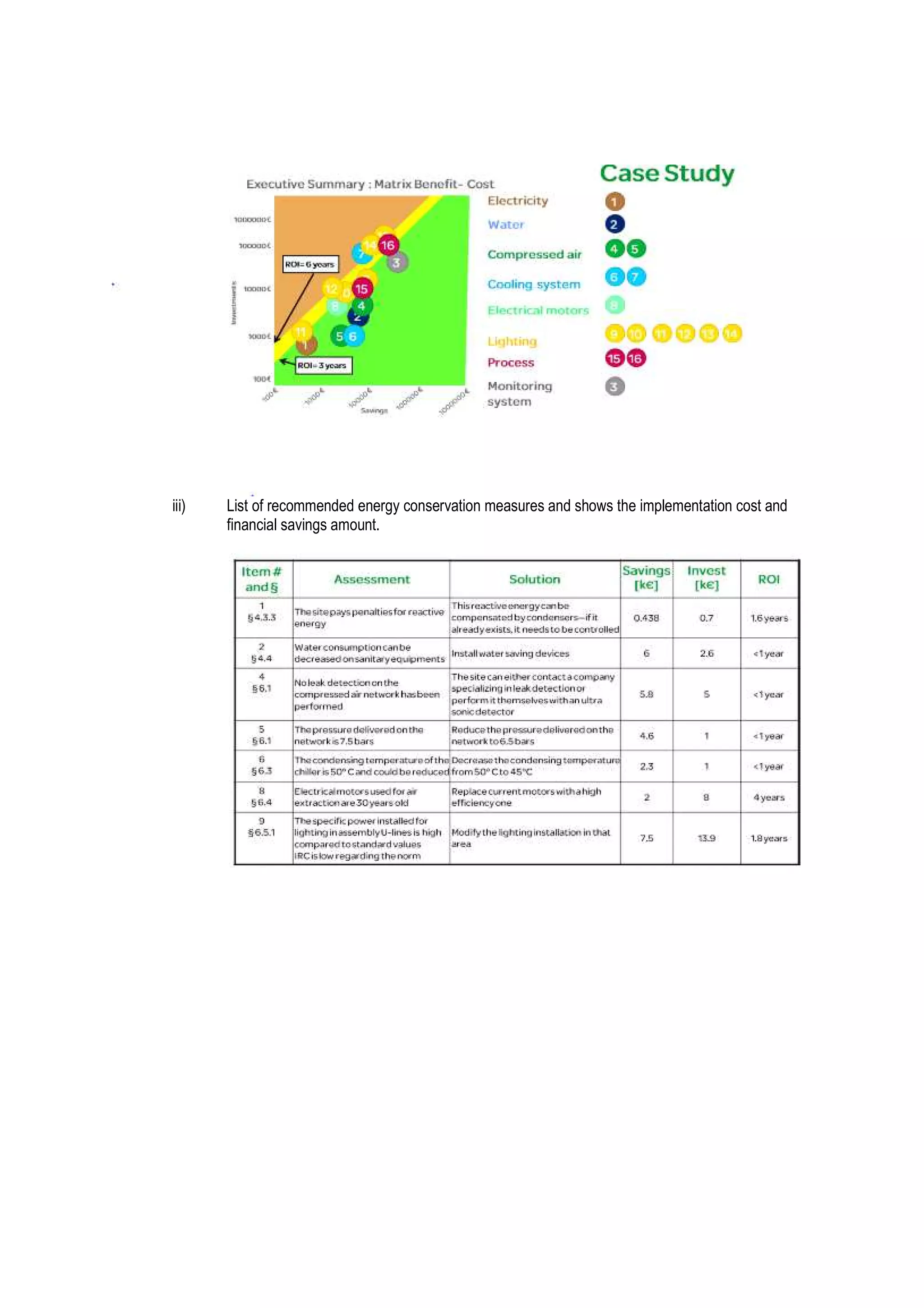 iii) List of recommended energy conservation measures and shows the implementation cost and
financial savings amount.
 