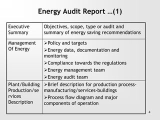 Energy Audit Report …(1)
Executive
Summary
Objectives, scope, type or audit and
summary of energy saving recommendations
Management
Of Energy
Policy and targets
Energy data, documentation and
monitoring
Compliance towards the regulations
Energy management team
Energy audit team
Plant/Building
Production/se
rvices
Description
Brief description for production process-
manufacturing/services-buildings
Process flow diagram and major
components of operation
4
 