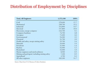 Distribution of Employment by Disciplines
 