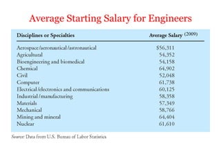 (2009)
Average Starting Salary for Engineers
 