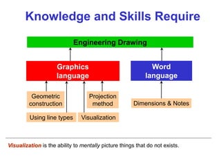 Knowledge and Skills Require
Graphics
language
Word
language
Dimensions & Notes
Visualization is the ability to mentally picture things that do not exists.
Visualization
Using line types
Geometric
construction
Projection
method
Engineering Drawing
 