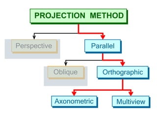 PROJECTION METHOD
Perspective
Oblique Orthographic
Axonometric Multiview
Parallel
 