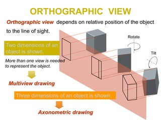 ORTHOGRAPHIC VIEW
Orthographic view depends on relative position of the object
to the line of sight.
Two dimensions of an
object is shown.
Three dimensions of an object is shown.
Rotate
Tilt
More than one view is needed
to represent the object.
Multiview drawing
Axonometric drawing
 