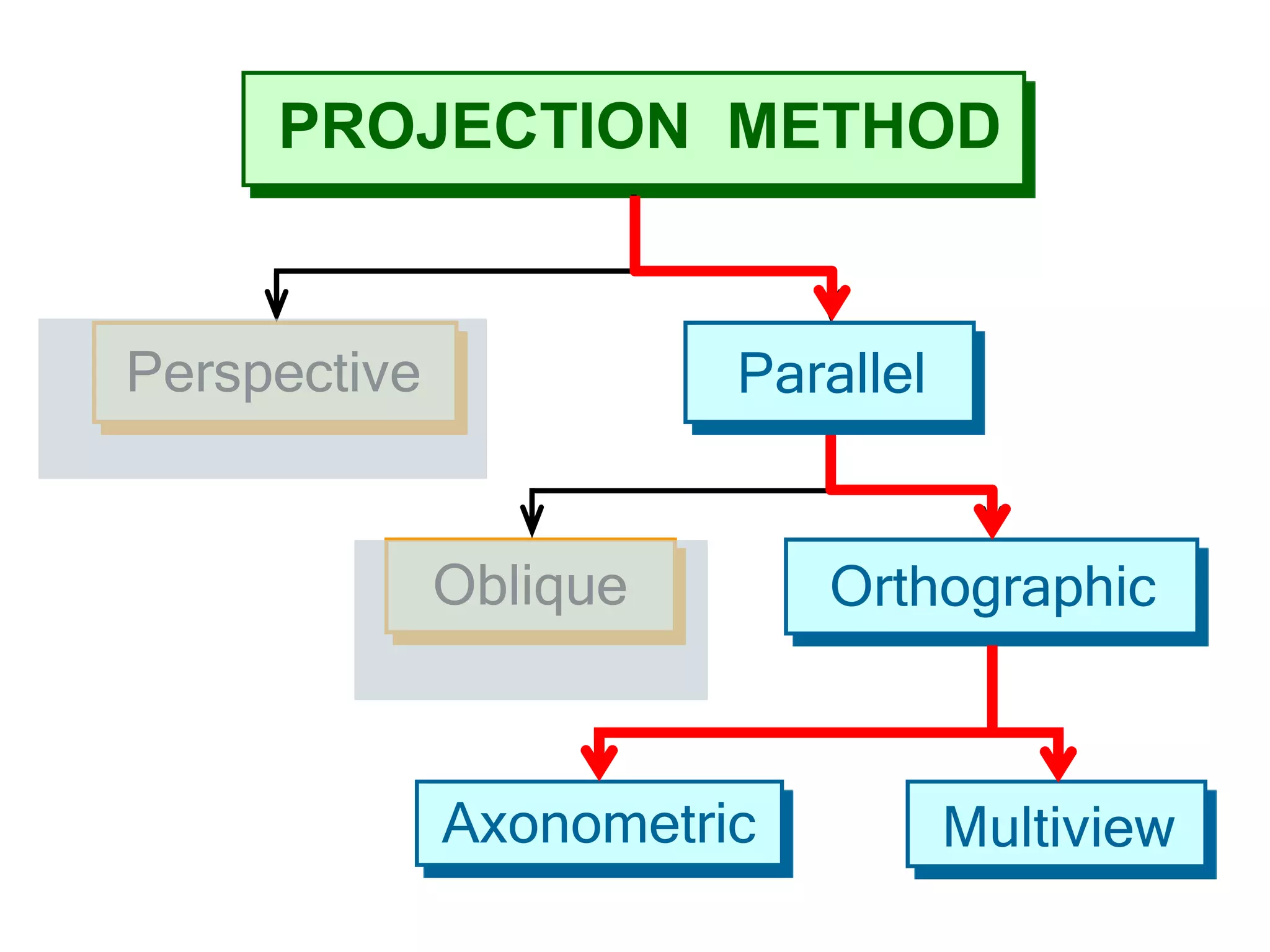 PROJECTION METHOD
Perspective
Oblique Orthographic
Axonometric Multiview
Parallel
 