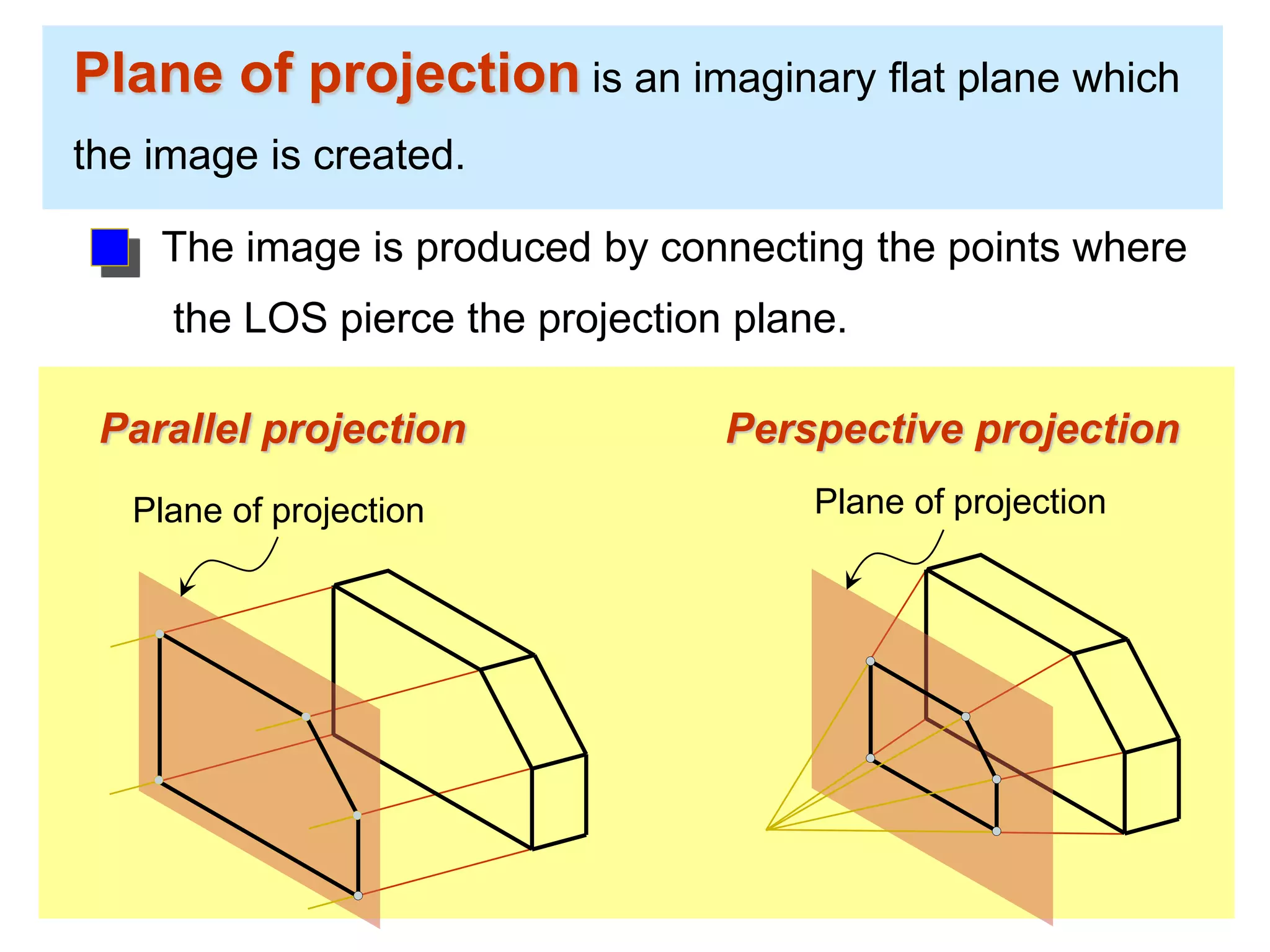 Plane of projection is an imaginary flat plane which
the image is created.
The image is produced by connecting the points where
the LOS pierce the projection plane.
Parallel projection Perspective projection
Plane of projection Plane of projection
 