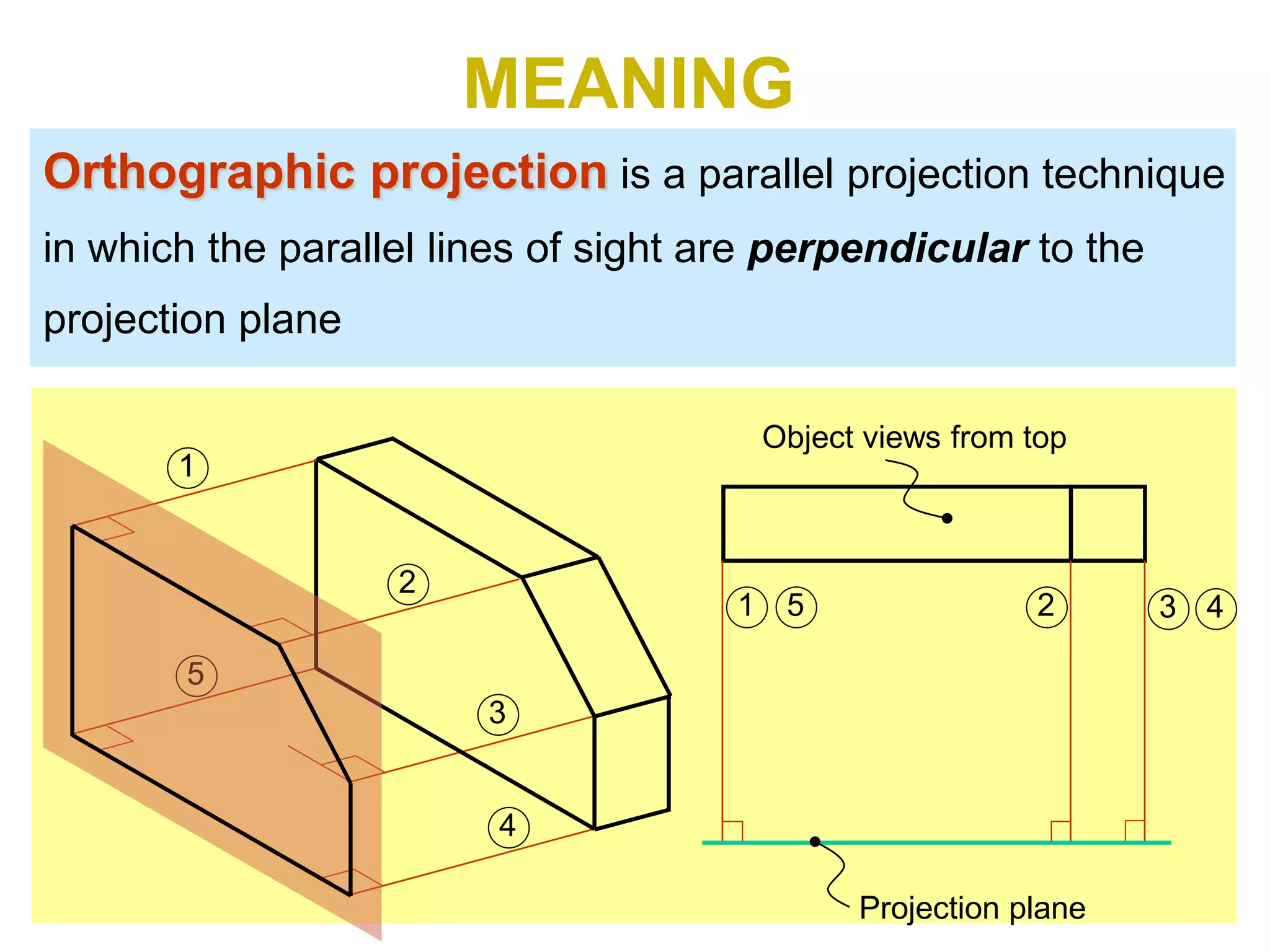 5
Orthographic projection is a parallel projection technique
in which the parallel lines of sight are perpendicular to the
projection plane
MEANING
Object views from top
Projection plane
1
2
3
4
51 2 3 4
 