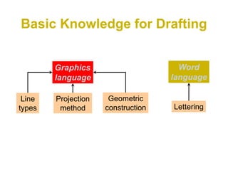 Basic Knowledge for Drafting
Graphics
language
Word
language
Line
types
Geometric
construction Lettering
Projection
method
 