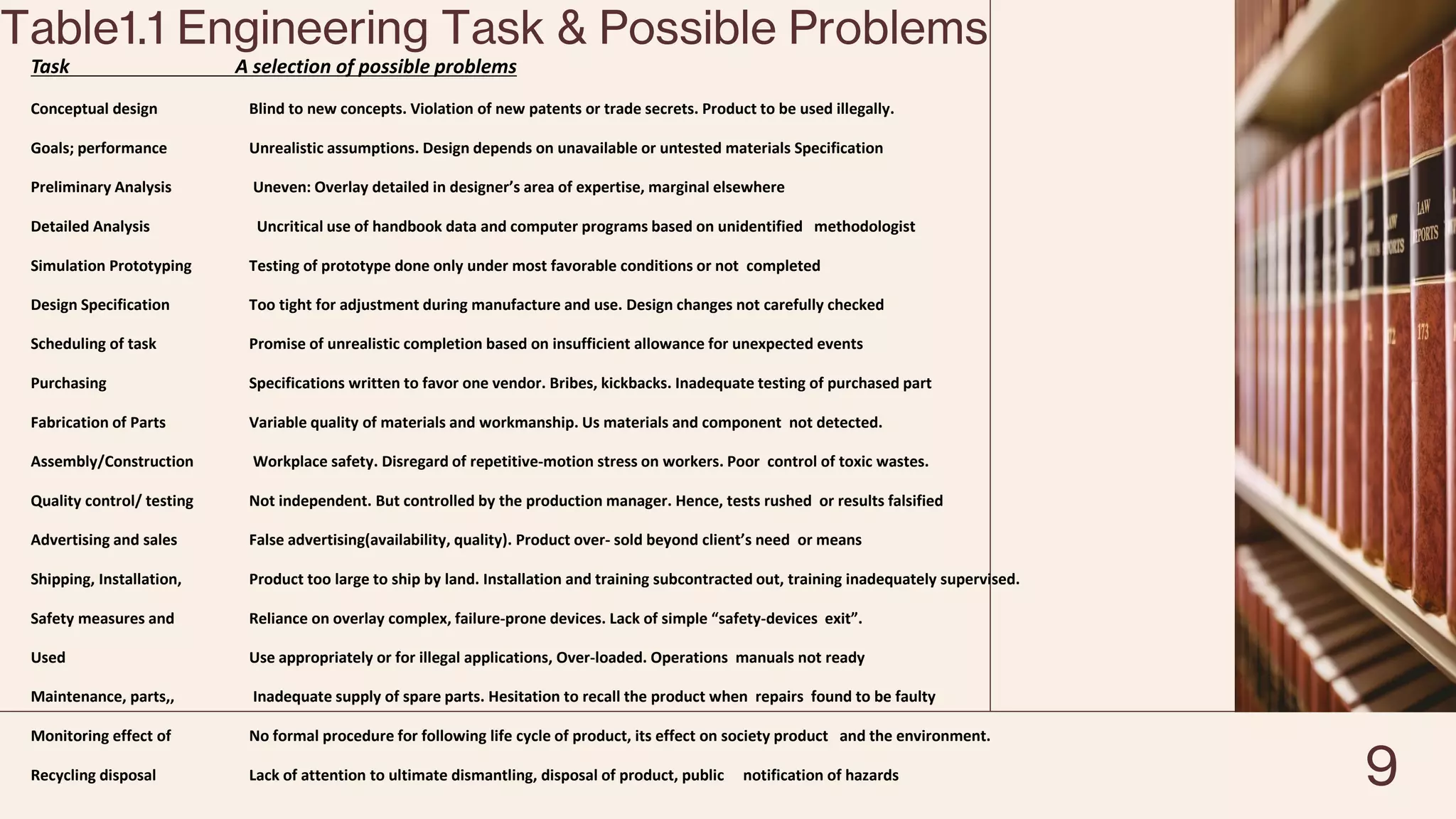 Table1.1 Engineering Task & Possible Problems
Task A selection of possible problems
Conceptual design Blind to new concepts. Violation of new patents or trade secrets. Product to be used illegally.
Goals; performance Unrealistic assumptions. Design depends on unavailable or untested materials Specification
Preliminary Analysis Uneven: Overlay detailed in designer’s area of expertise, marginal elsewhere
Detailed Analysis Uncritical use of handbook data and computer programs based on unidentified methodologist
Simulation Prototyping Testing of prototype done only under most favorable conditions or not completed
Design Specification Too tight for adjustment during manufacture and use. Design changes not carefully checked
Scheduling of task Promise of unrealistic completion based on insufficient allowance for unexpected events
Purchasing Specifications written to favor one vendor. Bribes, kickbacks. Inadequate testing of purchased part
Fabrication of Parts Variable quality of materials and workmanship. Us materials and component not detected.
Assembly/Construction Workplace safety. Disregard of repetitive-motion stress on workers. Poor control of toxic wastes.
Quality control/ testing Not independent. But controlled by the production manager. Hence, tests rushed or results falsified
Advertising and sales False advertising(availability, quality). Product over- sold beyond client’s need or means
Shipping, Installation, Product too large to ship by land. Installation and training subcontracted out, training inadequately supervised.
Safety measures and Reliance on overlay complex, failure-prone devices. Lack of simple “safety-devices exit”.
Used Use appropriately or for illegal applications, Over-loaded. Operations manuals not ready
Maintenance, parts,, Inadequate supply of spare parts. Hesitation to recall the product when repairs found to be faulty
Monitoring effect of No formal procedure for following life cycle of product, its effect on society product and the environment.
Recycling disposal Lack of attention to ultimate dismantling, disposal of product, public notification of hazards 9
 