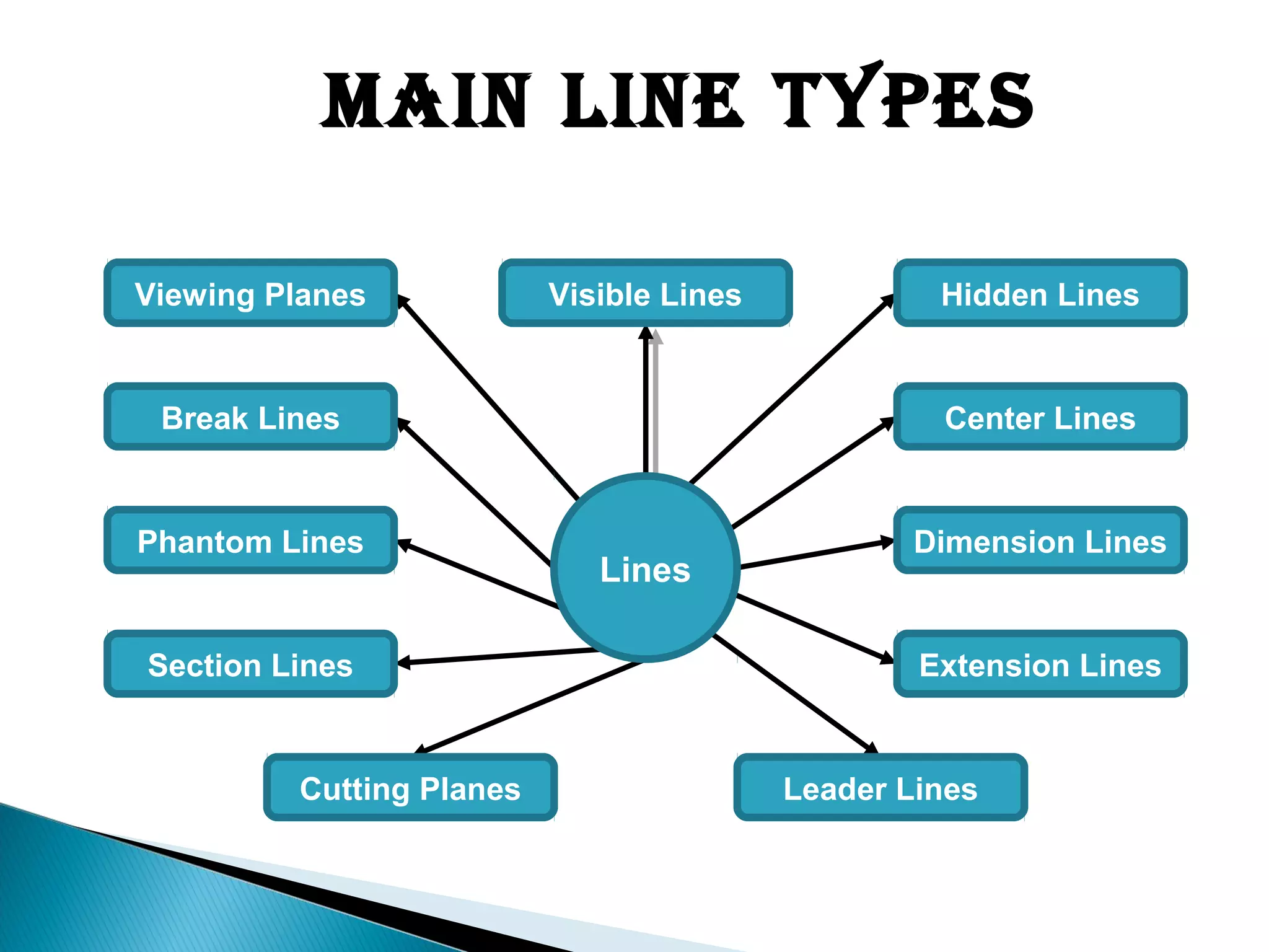 Main Line Types
Lines
Hidden Lines
Center Lines
Dimension Lines
Extension Lines
Leader LinesCutting Planes
Section Lines
Phantom Lines
Viewing Planes
Break Lines
Visible Lines
 