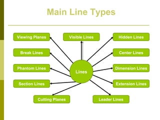 Higher Graphics Line Types Introduction to engineering graphics | PPT