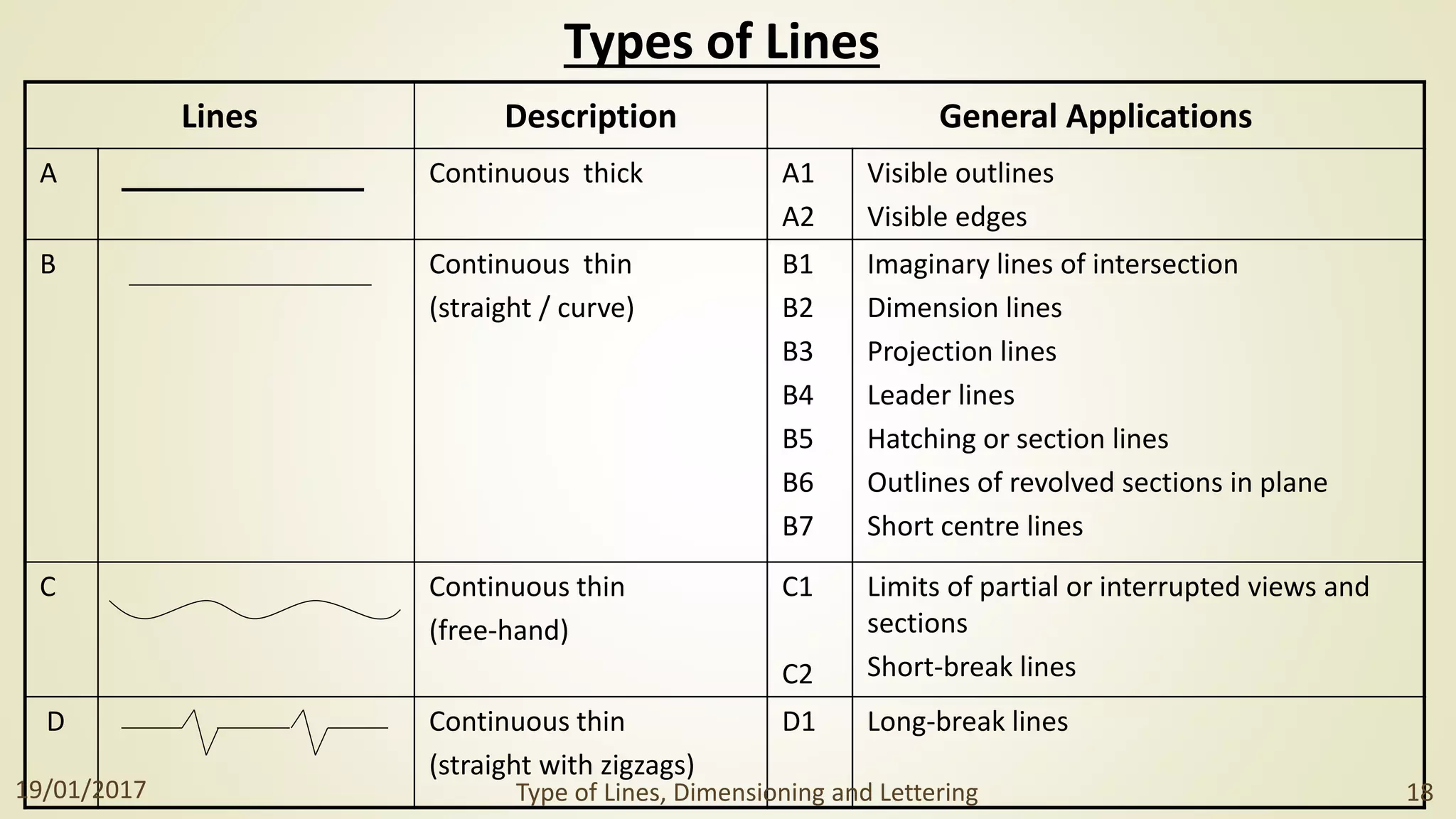 Types of Lines
Lines Description General Applications
A Continuous thick A1
A2
Visible outlines
Visible edges
B Continuous thin
(straight / curve)
B1
B2
B3
B4
B5
B6
B7
Imaginary lines of intersection
Dimension lines
Projection lines
Leader lines
Hatching or section lines
Outlines of revolved sections in plane
Short centre lines
C Continuous thin
(free-hand)
C1
C2
Limits of partial or interrupted views and
sections
Short-break lines
D Continuous thin
(straight with zigzags)
D1 Long-break lines
19/01/2017 Type of Lines, Dimensioning and Lettering 18
 