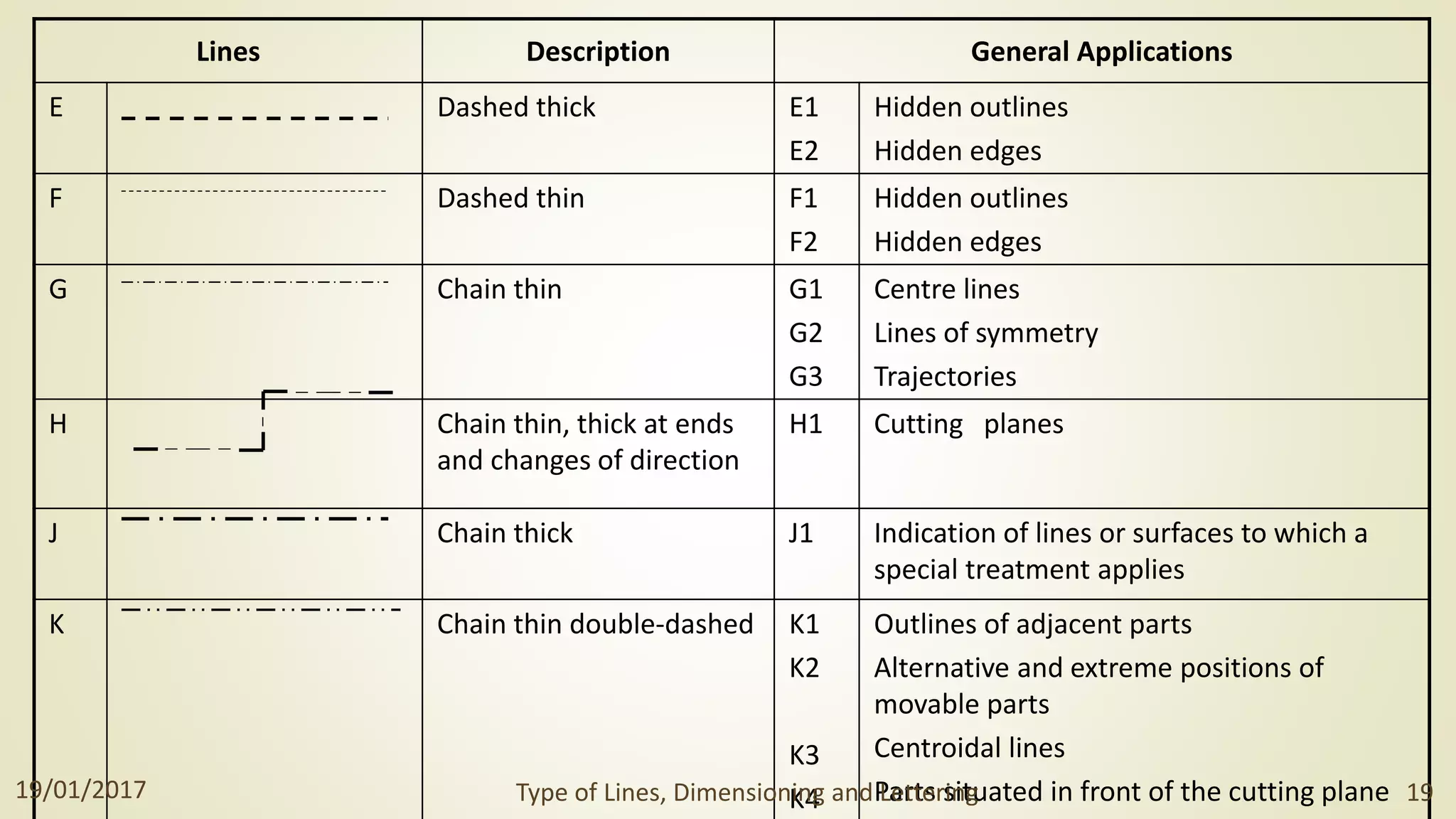 Lines Description General Applications
E Dashed thick E1
E2
Hidden outlines
Hidden edges
F Dashed thin F1
F2
Hidden outlines
Hidden edges
G Chain thin G1
G2
G3
Centre lines
Lines of symmetry
Trajectories
H Chain thin, thick at ends
and changes of direction
H1 Cutting planes
J Chain thick J1 Indication of lines or surfaces to which a
special treatment applies
K Chain thin double-dashed K1
K2
K3
K4
Outlines of adjacent parts
Alternative and extreme positions of
movable parts
Centroidal lines
Parts situated in front of the cutting plane
19/01/2017 Type of Lines, Dimensioning and Lettering 19
 