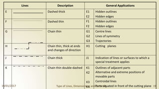 Lines
E
F
G
Description
Dashed thick
Dashed thin
Chain thin
General Applications
E1 Hidden outlines
E2 Hidden edges
F1 Hidden outlines
F2 Hidden edges
G1 Centre lines
G2 Lines of symmetry
G3 Trajectories
H Chain thin, thick at ends H1
and changes of direction
Cutting planes
J Chain thick J1
K Chain thin double-dashed K1
K2
K3
Indication of lines or surfaces to which a
special treatment applies
Outlines of adjacent parts
Alternative and extreme positions of
movable parts
Centroidal lines
19/01/2017 Type of Lines, DimensionK
in
4
g andP
La
er
tt
te
srs
in
it
g
uated in front of the cutting plane 19
 