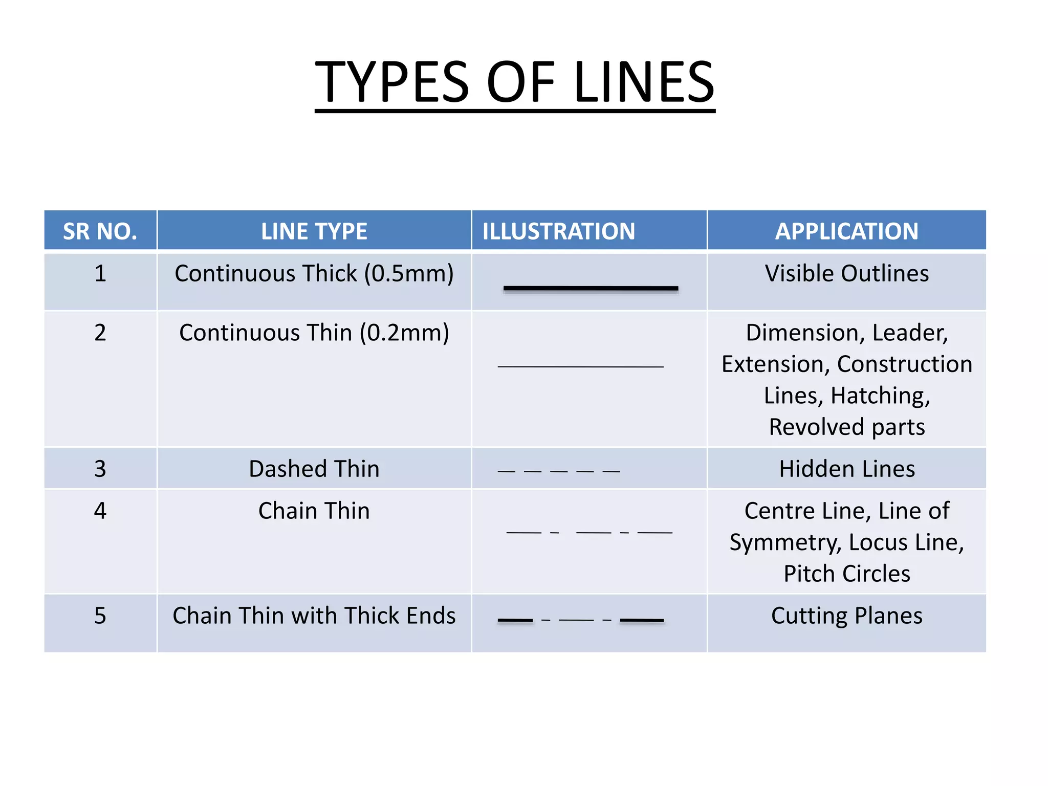 TYPES OF LINES
SR NO. LINE TYPE ILLUSTRATION APPLICATION
1 Continuous Thick (0.5mm) Visible Outlines
2 Continuous Thin (0.2mm) Dimension, Leader,
Extension, Construction
Lines, Hatching,
Revolved parts
3 Dashed Thin Hidden Lines
4 Chain Thin Centre Line, Line of
Symmetry, Locus Line,
Pitch Circles
5 Chain Thin with Thick Ends Cutting Planes
 