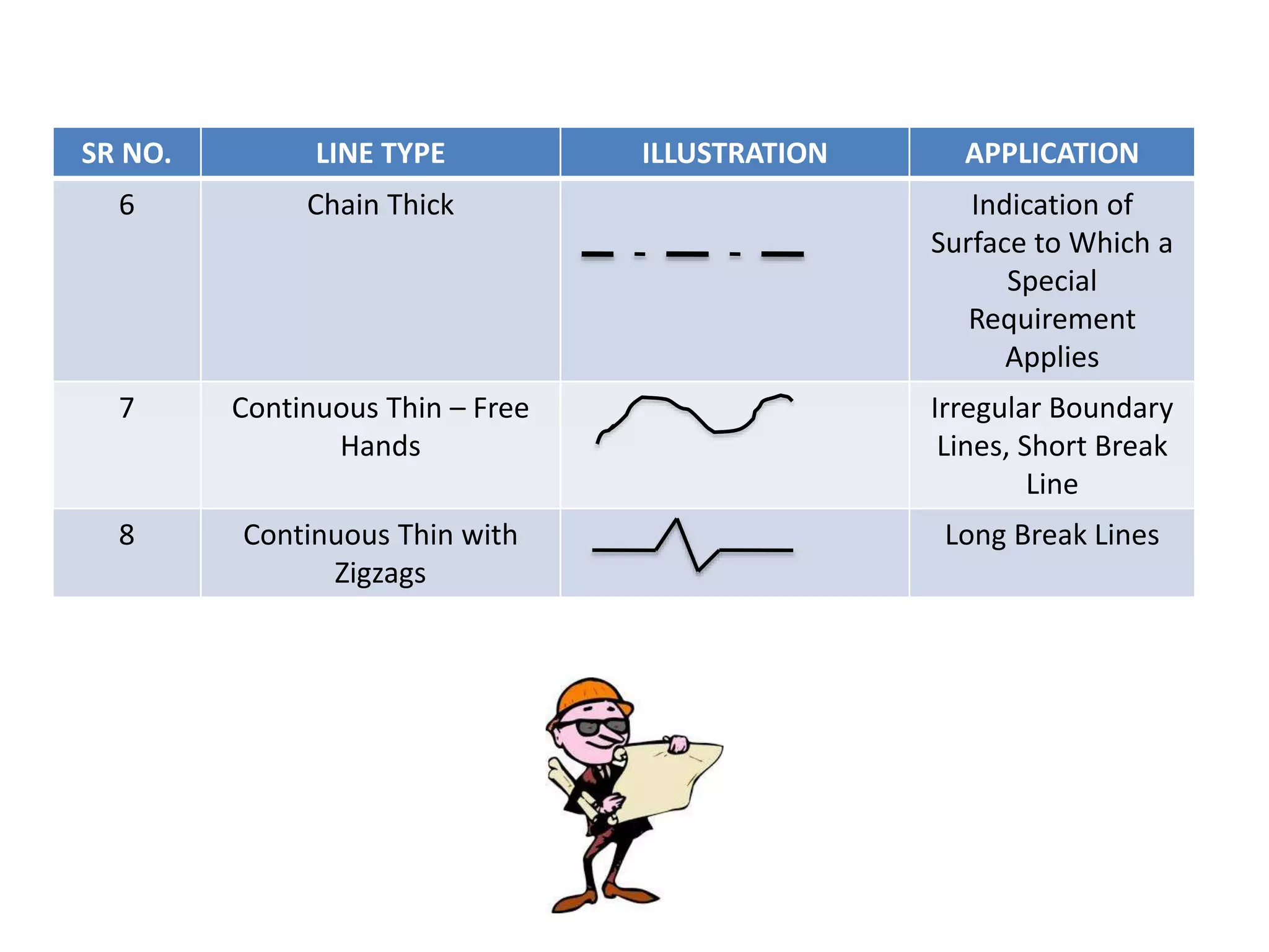 SR NO. LINE TYPE ILLUSTRATION APPLICATION
6 Chain Thick Indication of
Surface to Which a
Special
Requirement
Applies
7 Continuous Thin – Free
Hands
Irregular Boundary
Lines, Short Break
Line
8 Continuous Thin with
Zigzags
Long Break Lines
 