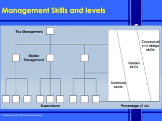 © Department of Mechanical Engineering
MS-301
Engineering
Management
Management Skills and levels
 