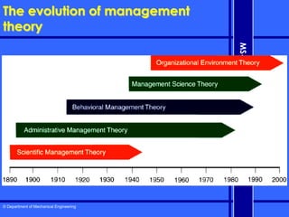 © Department of Mechanical Engineering
MS-301
Engineering
Management
The evolution of management
theory
 