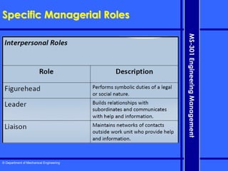 © Department of Mechanical Engineering
MS-301
Engineering
Management
Specific Managerial Roles
 