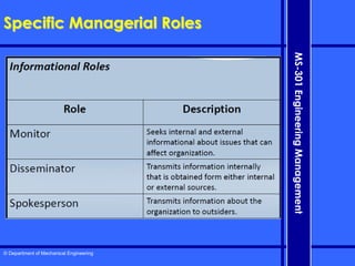 © Department of Mechanical Engineering
MS-301
Engineering
Management
Specific Managerial Roles
 