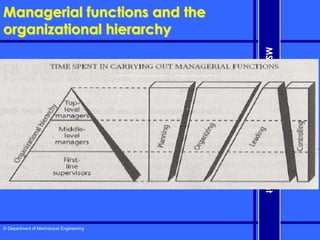 © Department of Mechanical Engineering
MS-301
Engineering
Management
Managerial functions and the
organizational hierarchy
 