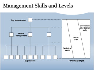 Middle
Management
Top Management
Supervisors Percentage of job
Technical
skills
Human
skills
Conceptual
and design
skills
Management Skills and Levels
 
