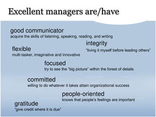 Excellent managers are/have
good communicator
acquire the skills of listening, speaking, reading, and writing
flexible
multi-tasker, imaginative and innovative
integrity
“living it myself before leading others”
focused
try to see the “big picture” within the forest of details
committed
willing to do whatever it takes attain organizational success
people-oriented
knows that people’s feelings are important
gratitude
“give credit where it is due”
 