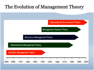 The Evolution of Management Theory
 