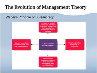 The Evolution of Management Theory
Weber’s Principle of Bureaucracy
 