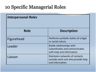 10 Specific Managerial Roles
Interpersonal Roles
Role Description
Figurehead Performs symbolic duties of a legal
or social nature.
Leader Builds relationships with
subordinates and communicates
with help and information.
Liaison Maintains networks of contacts
outside work unit who provide help
and information.
 