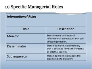 10 Specific Managerial Roles
Informational Roles
Role Description
Monitor Seeks internal and external
informational about issues that can
affect organization.
Disseminator Transmits information internally
that is obtained form either internal
or external sources.
Spokesperson Transmits information about the
organization to outsiders.
 