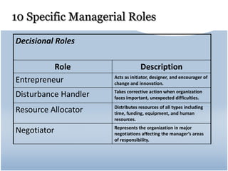 10 Specific Managerial Roles
Decisional Roles
Role Description
Entrepreneur Acts as initiator, designer, and encourager of
change and innovation.
Disturbance Handler Takes corrective action when organization
faces important, unexpected difficulties.
Resource Allocator Distributes resources of all types including
time, funding, equipment, and human
resources.
Negotiator Represents the organization in major
negotiations affecting the manager’s areas
of responsibility.
 