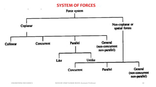 ENGINEERING MECHANICS KOVVURI VINAY KUMAR REDDY, Assistant Professor 18
SYSTEM OF FORCES
 