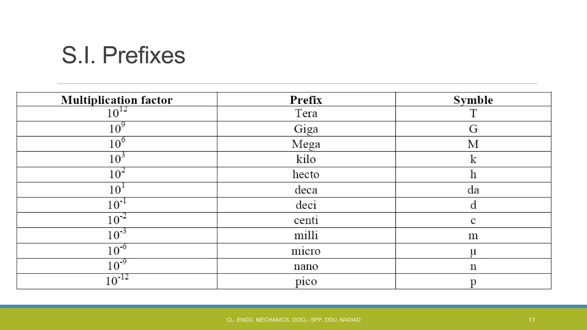 S.I. Prefixes
CL- ENGG. MECHANICS, DOCL- SPP, DDU, NADIAD 11
 