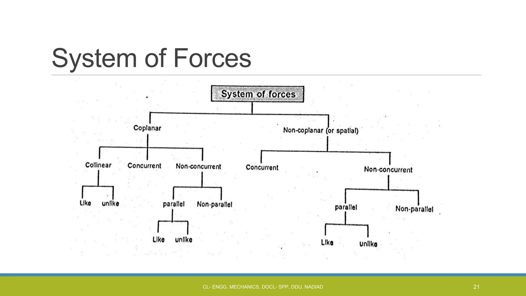 System of Forces
CL- ENGG. MECHANICS, DOCL- SPP, DDU, NADIAD 21
 
