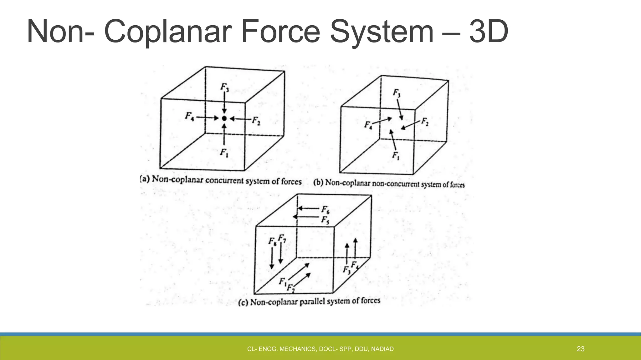 Non- Coplanar Force System – 3D
CL- ENGG. MECHANICS, DOCL- SPP, DDU, NADIAD 23
 