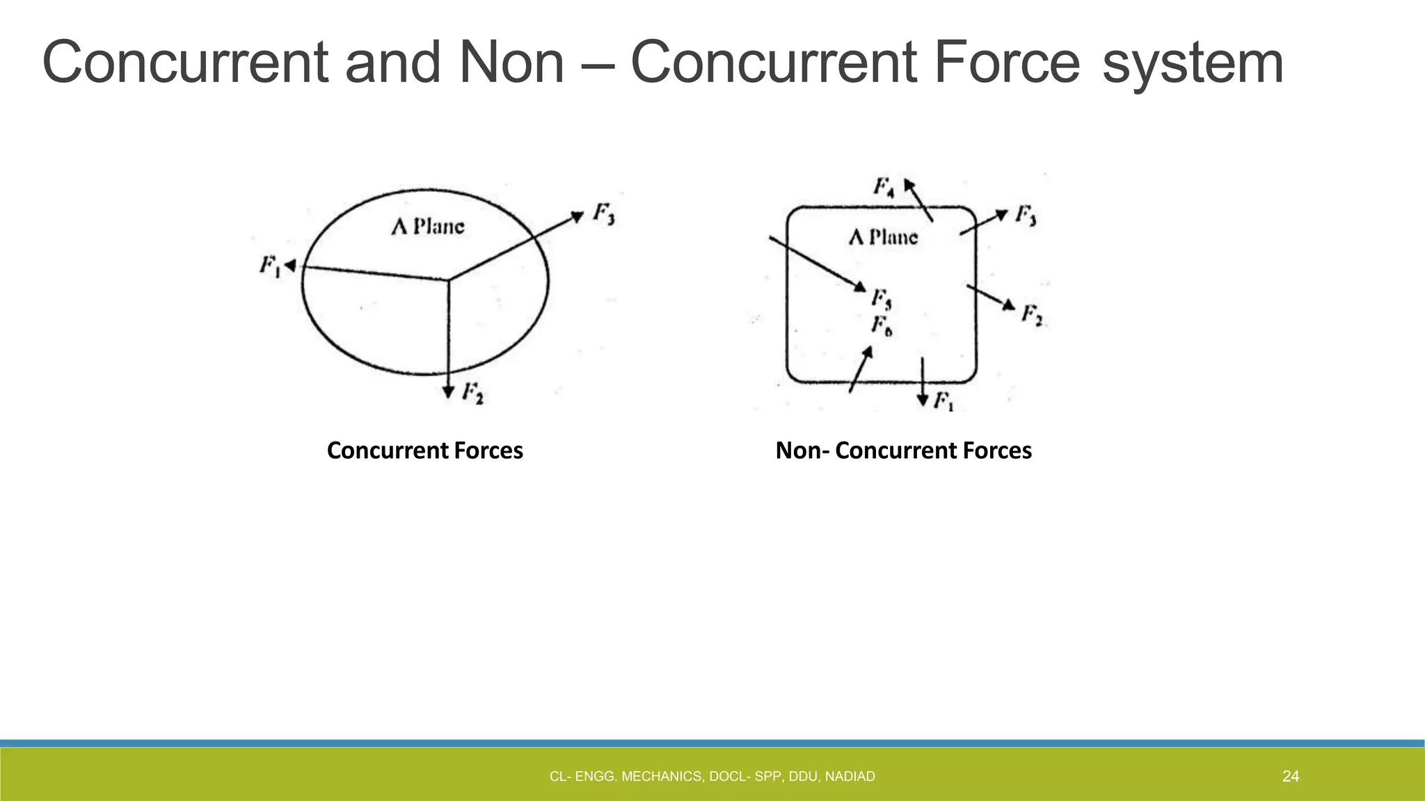 Concurrent and Non – Concurrent Force system
Concurrent Forces Non- Concurrent Forces
CL- ENGG. MECHANICS, DOCL- SPP, DDU, NADIAD 24
 