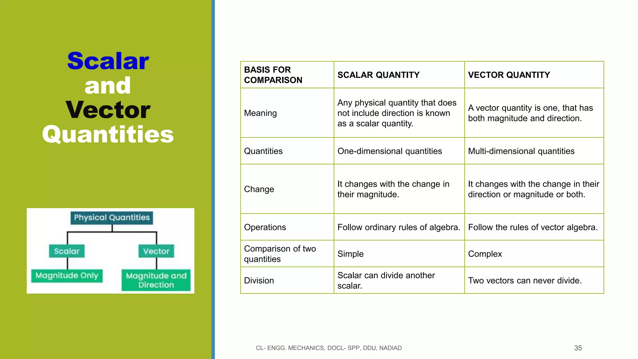 Scalar
and
Vector
Quantities
CL- ENGG. MECHANICS, DOCL- SPP, DDU, NADIAD 35
BASIS FOR
COMPARISON
SCALAR QUANTITY VECTOR QUANTITY
Meaning
Any physical quantity that does
not include direction is known
as a scalar quantity.
A vector quantity is one, that has
both magnitude and direction.
Quantities One-dimensional quantities Multi-dimensional quantities
Change
It changes with the change in
their magnitude.
It changes with the change in their
direction or magnitude or both.
Operations Follow ordinary rules of algebra. Follow the rules of vector algebra.
Comparison of two
quantities
Simple Complex
Division
Scalar can divide another
scalar.
Two vectors can never divide.
 