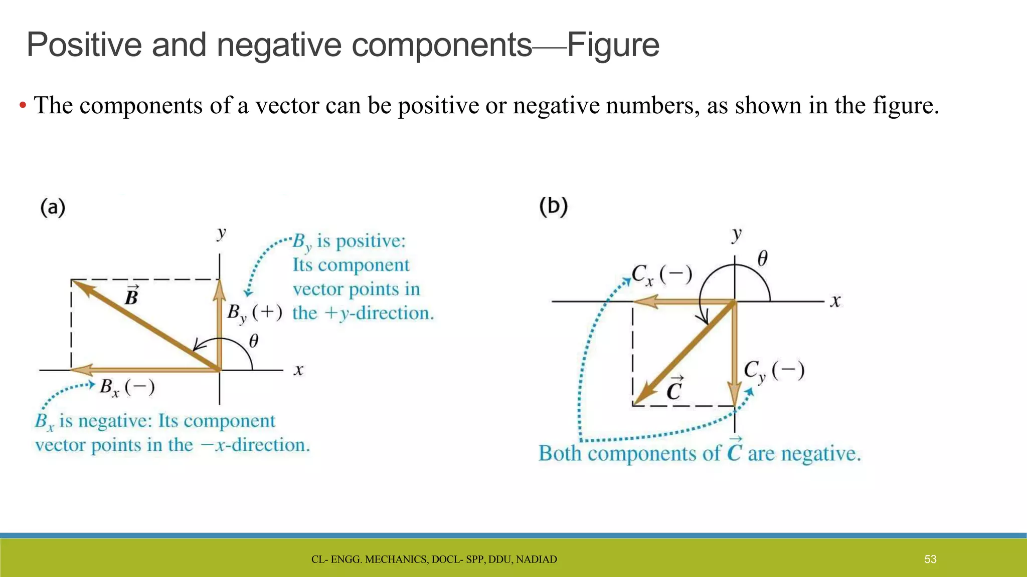 CL- ENGG. MECHANICS, DOCL- SPP, DDU, NADIAD 53
Positive and negative components—Figure
• The components of a vector can be positive or negative numbers, as shown in the figure.
 