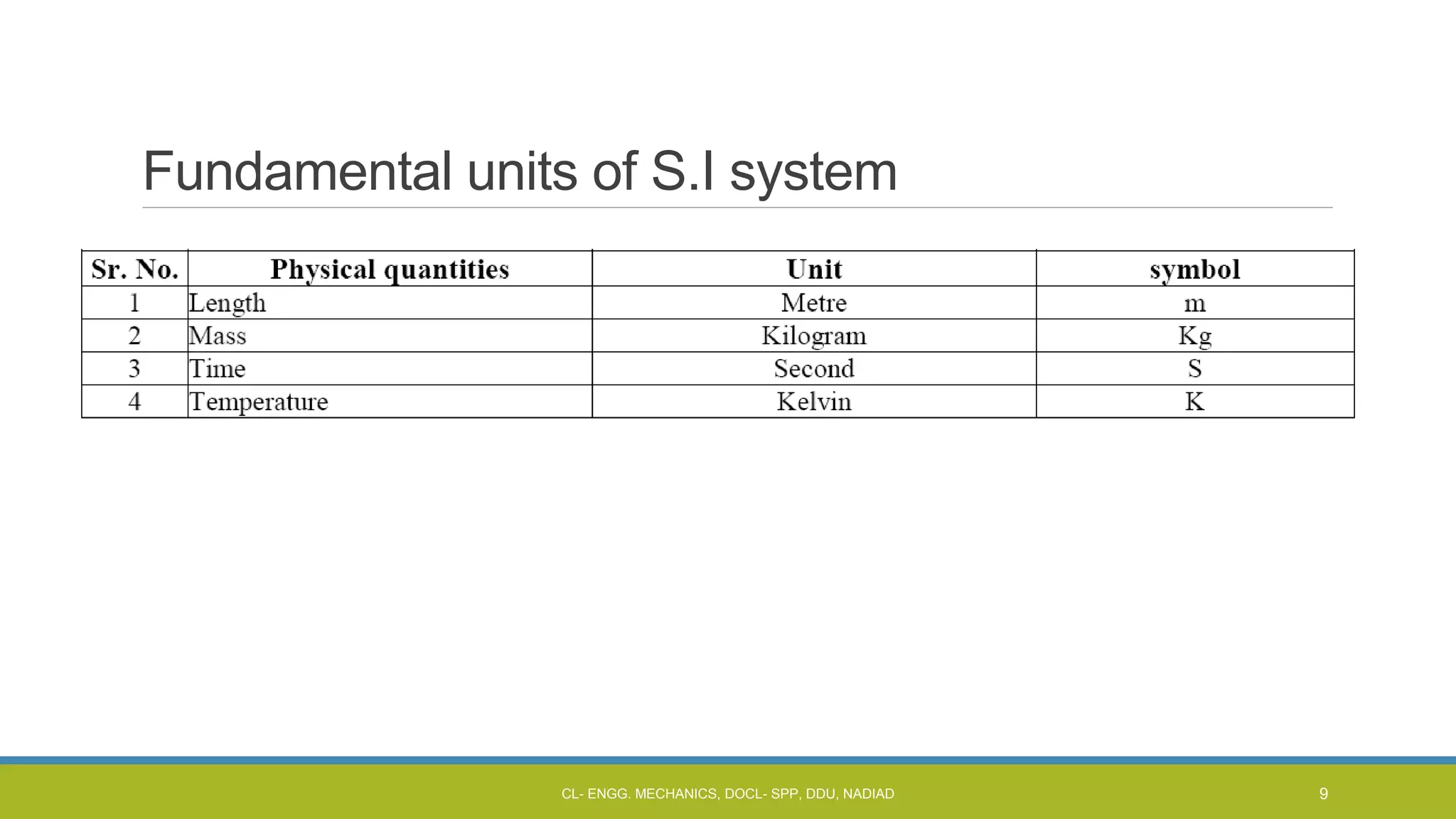 Fundamental units of S.I system
CL- ENGG. MECHANICS, DOCL- SPP, DDU, NADIAD 9
 