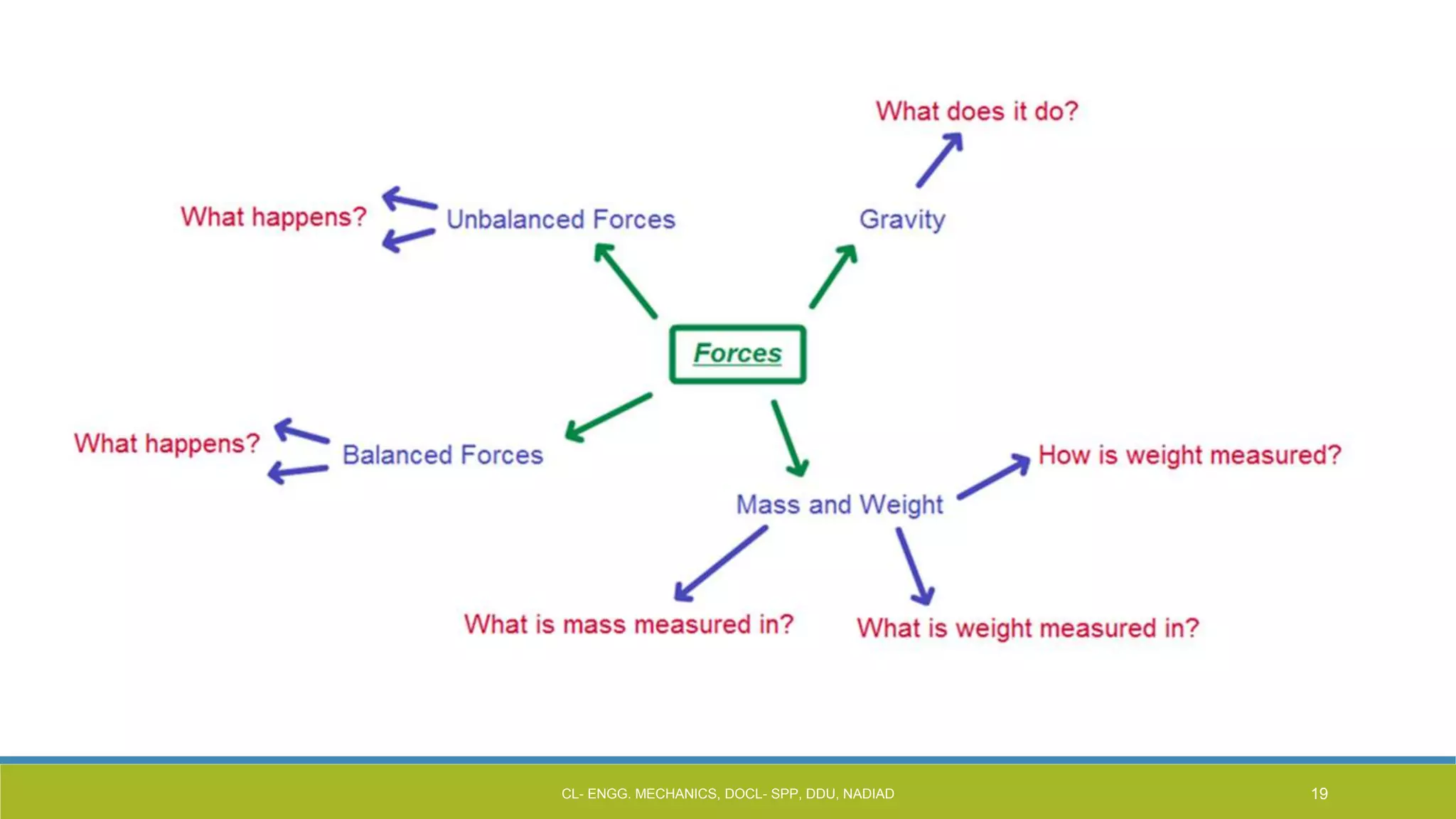 CL- ENGG. MECHANICS, DOCL- SPP, DDU, NADIAD 19
 