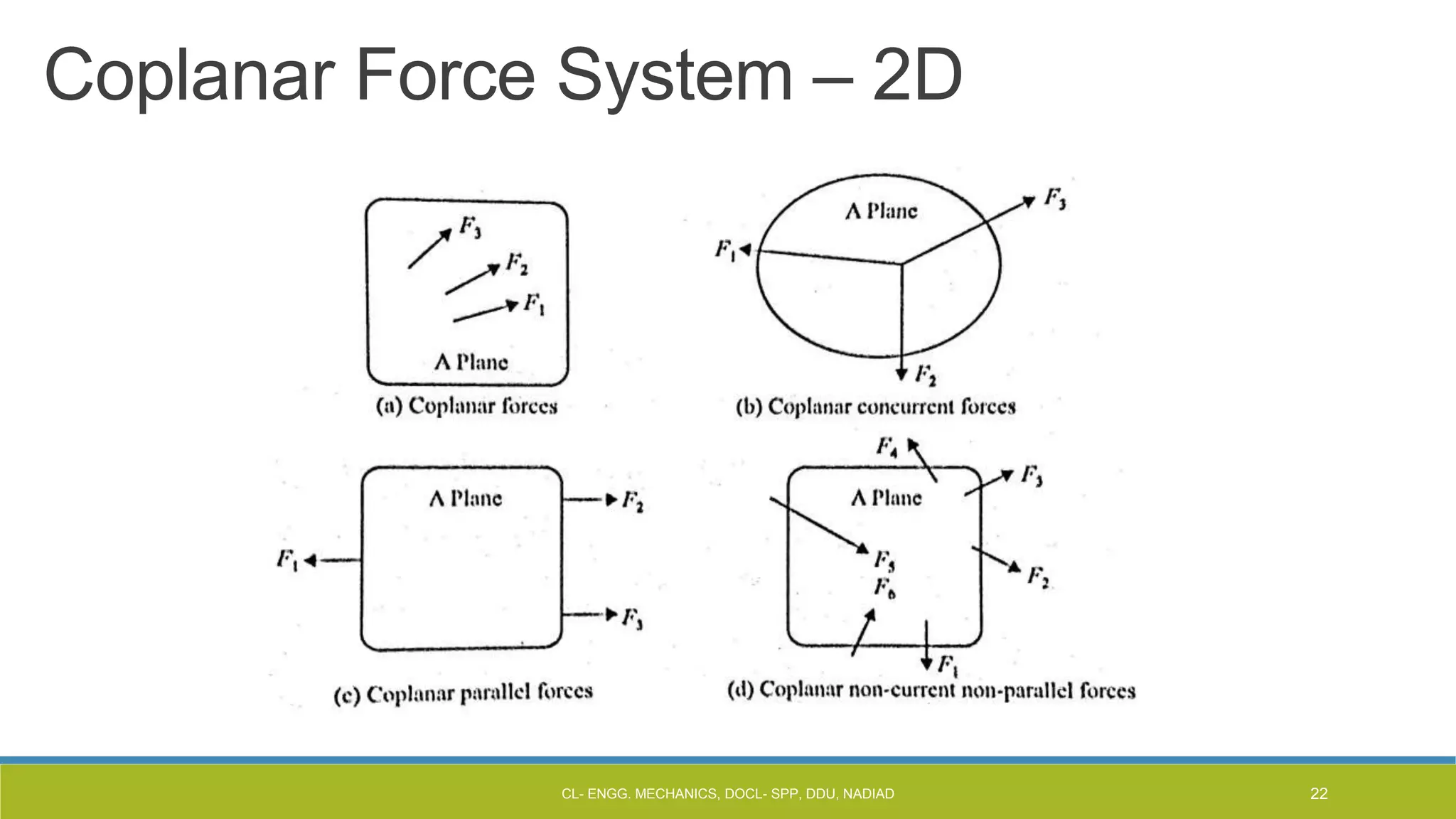 Coplanar Force System – 2D
CL- ENGG. MECHANICS, DOCL- SPP, DDU, NADIAD 22
 